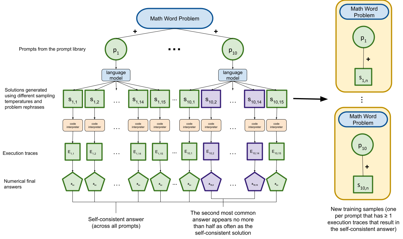 Self-Improvement in Small Language Models