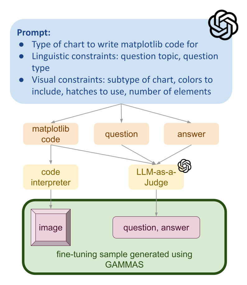Synthetic Data Generation for Visual Math Reasoning